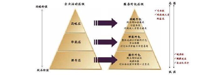 軟件及信息服務(wù)外包的分類與軟件外包服務(wù)概述